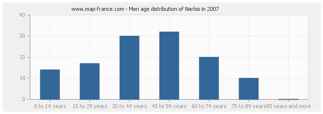 Men age distribution of Nerbis in 2007