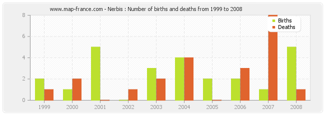 Nerbis : Number of births and deaths from 1999 to 2008