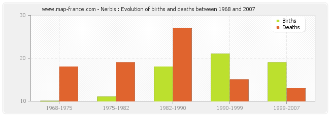 Nerbis : Evolution of births and deaths between 1968 and 2007