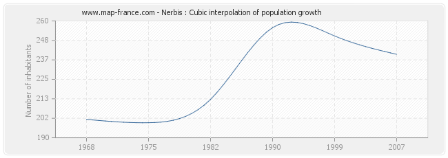 Nerbis : Cubic interpolation of population growth