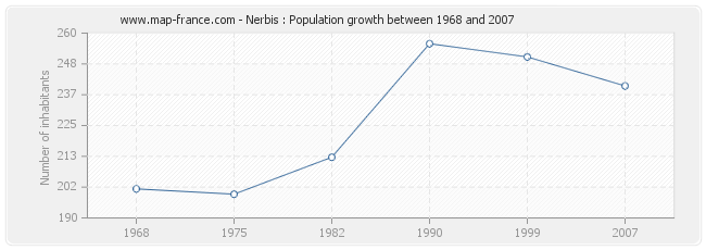 Population Nerbis