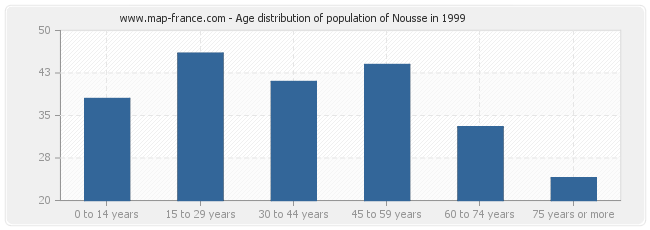 Age distribution of population of Nousse in 1999