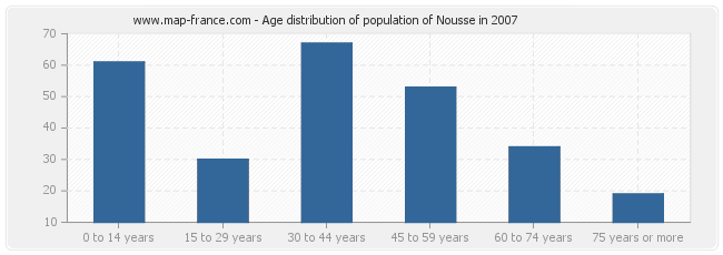 Age distribution of population of Nousse in 2007