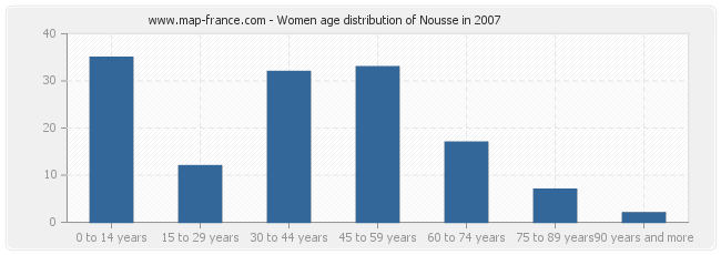 Women age distribution of Nousse in 2007