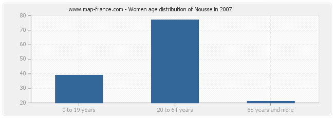Women age distribution of Nousse in 2007