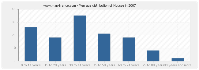 Men age distribution of Nousse in 2007