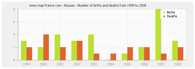 Nousse : Number of births and deaths from 1999 to 2008