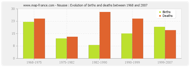 Nousse : Evolution of births and deaths between 1968 and 2007