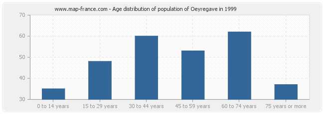 Age distribution of population of Oeyregave in 1999