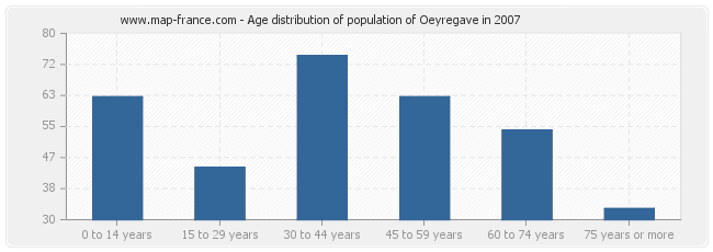 Age distribution of population of Oeyregave in 2007