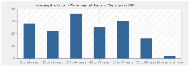 Women age distribution of Oeyregave in 2007