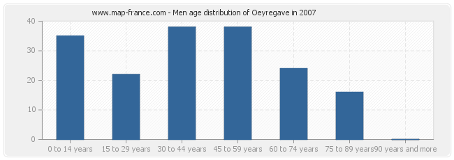 Men age distribution of Oeyregave in 2007