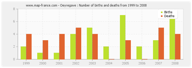 Oeyregave : Number of births and deaths from 1999 to 2008