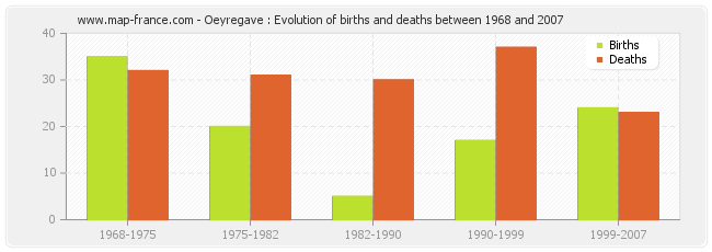 Oeyregave : Evolution of births and deaths between 1968 and 2007