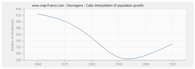 Oeyregave : Cubic interpolation of population growth