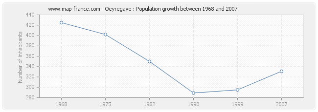 Population Oeyregave