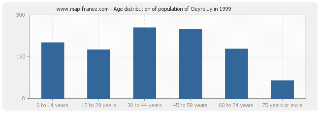 Age distribution of population of Oeyreluy in 1999