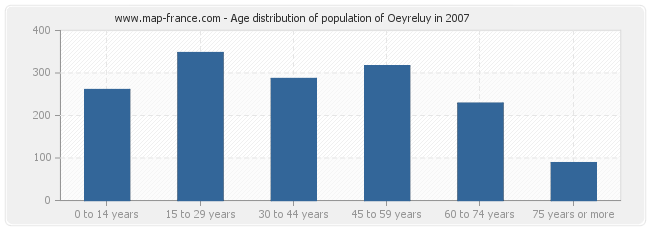 Age distribution of population of Oeyreluy in 2007