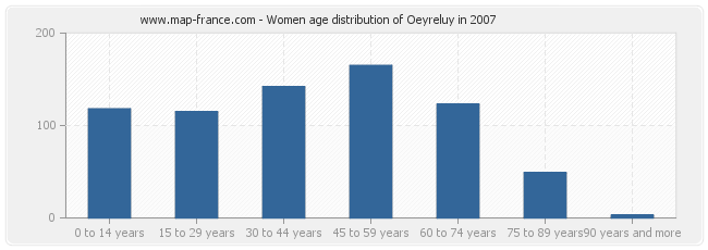 Women age distribution of Oeyreluy in 2007