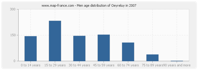Men age distribution of Oeyreluy in 2007