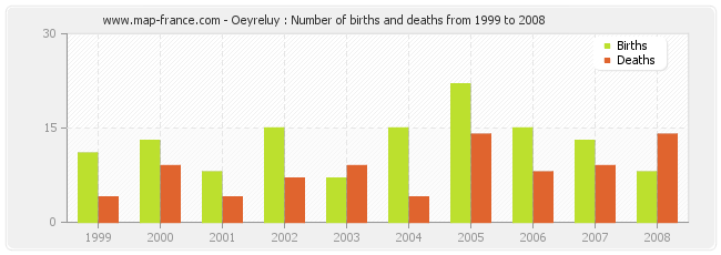 Oeyreluy : Number of births and deaths from 1999 to 2008