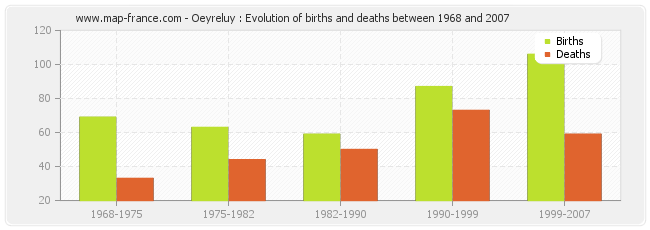 Oeyreluy : Evolution of births and deaths between 1968 and 2007
