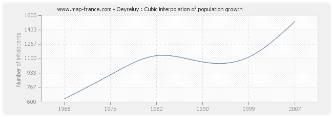 Oeyreluy : Cubic interpolation of population growth