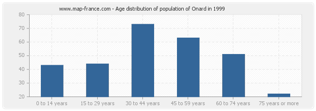 Age distribution of population of Onard in 1999