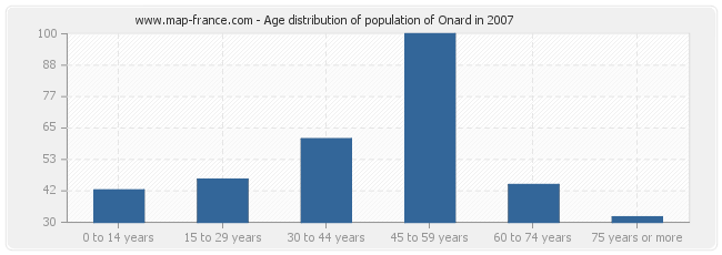 Age distribution of population of Onard in 2007