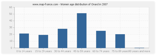 Women age distribution of Onard in 2007