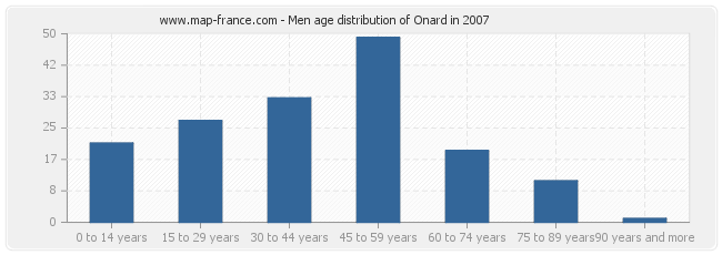 Men age distribution of Onard in 2007