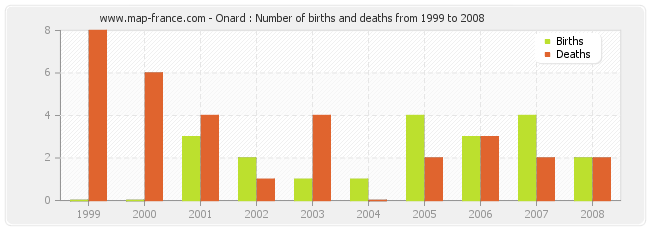 Onard : Number of births and deaths from 1999 to 2008