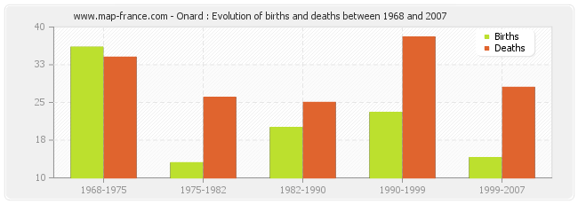 Onard : Evolution of births and deaths between 1968 and 2007