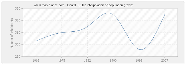 Onard : Cubic interpolation of population growth