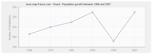 Population Onard