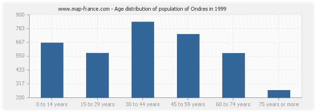 Age distribution of population of Ondres in 1999