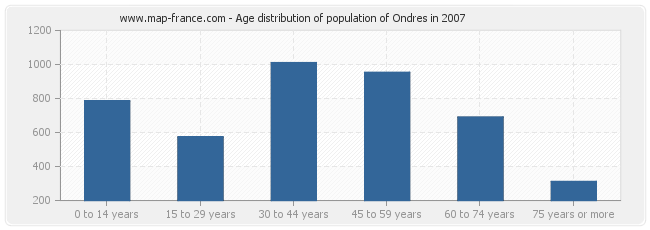 Age distribution of population of Ondres in 2007