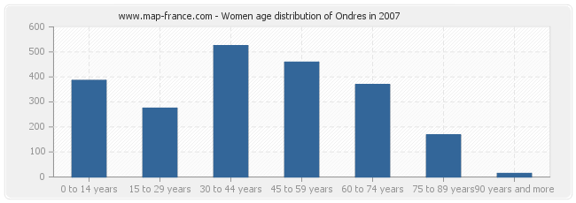 Women age distribution of Ondres in 2007