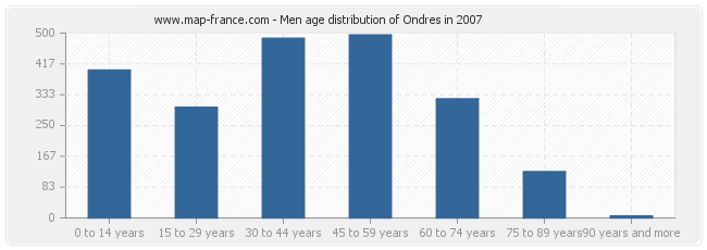 Men age distribution of Ondres in 2007