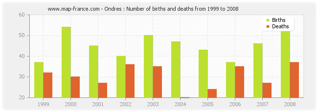 Ondres : Number of births and deaths from 1999 to 2008