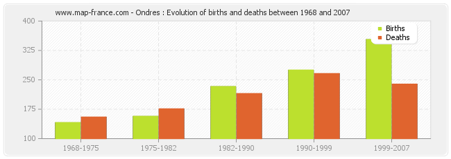 Ondres : Evolution of births and deaths between 1968 and 2007