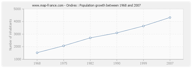 Population Ondres