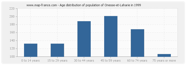 Age distribution of population of Onesse-et-Laharie in 1999