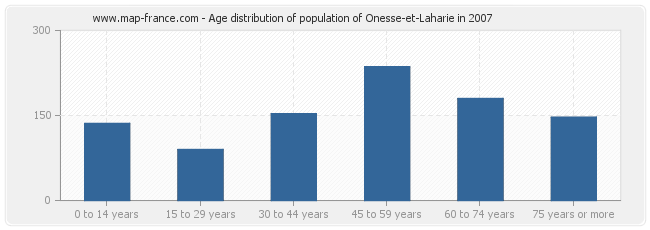 Age distribution of population of Onesse-et-Laharie in 2007