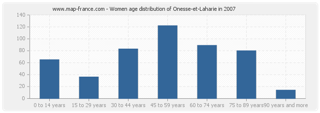 Women age distribution of Onesse-et-Laharie in 2007