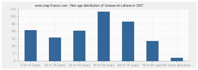 Men age distribution of Onesse-et-Laharie in 2007