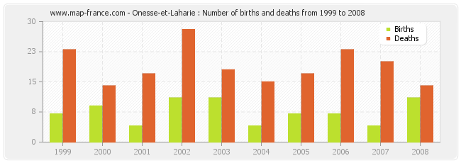 Onesse-et-Laharie : Number of births and deaths from 1999 to 2008