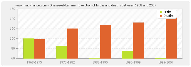Onesse-et-Laharie : Evolution of births and deaths between 1968 and 2007