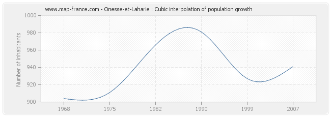 Onesse-et-Laharie : Cubic interpolation of population growth