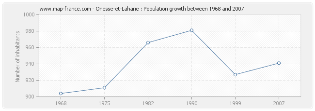 Population Onesse-et-Laharie